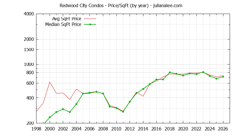 Graph of the Yearly Average Price Per Square Foot for Redwood City Condos  - Redwood City Real Estate Trends