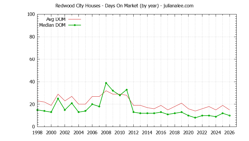 Graph of the Yearly Average Days On Market for Redwood City Houses - Redwood City Real Estate Trends