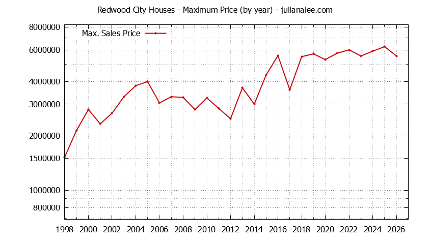 Graph of the Yearly Maximum Price of Redwood City Houses - Redwood City Real Estate Trends