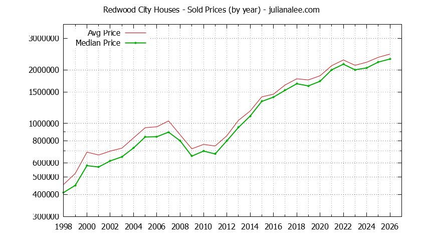 Graph of the Yearly Median and Average Redwood City Home Prices for Houses - Redwood City Real Estate Trends