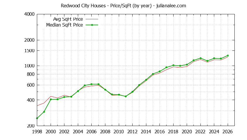 Graph of the Yearly Average Price Per Square Foot for Redwood City Houses  - Redwood City Real Estate Trends
