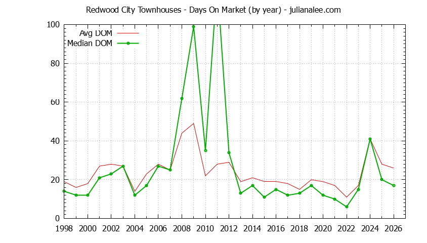 Graph of the Yearly Average Days On Market for Redwood City Townhouses - Redwood City Real Estate Trends