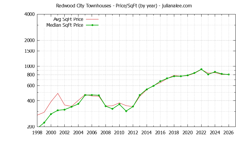 Graph of the Yearly Average Price Per Square Foot for Redwood City Townhouses  - Redwood City Real Estate Trends