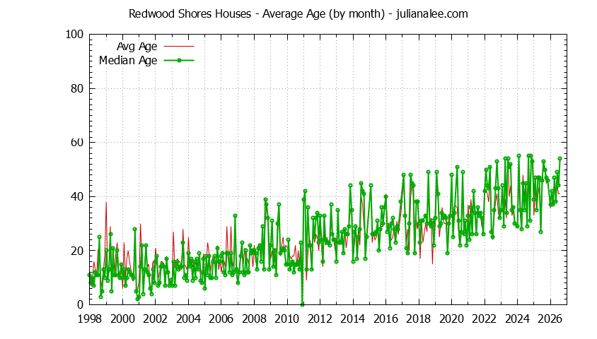 Graph of the Monthly Average Age of Redwood Shores Houses Sold - Redwood Shores Real Estate Trends
