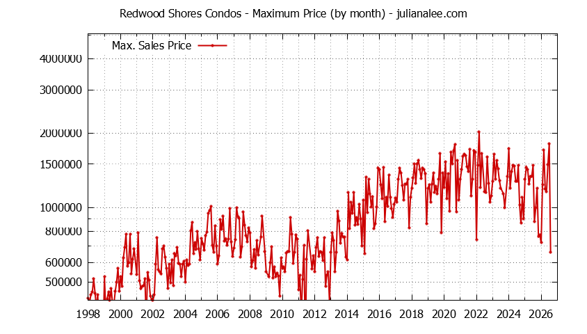 Graph of the Monthly Maximum Price of Redwood Shores Condos - Redwood Shores Real Estate Trends