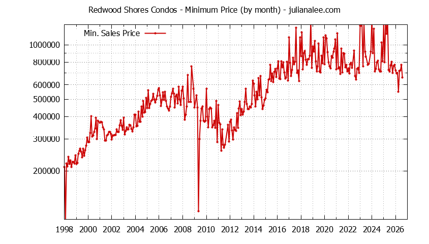 Graph of the Monthly Minimum Price of Redwood Shores Condos - Redwood Shores Real Estate Trends