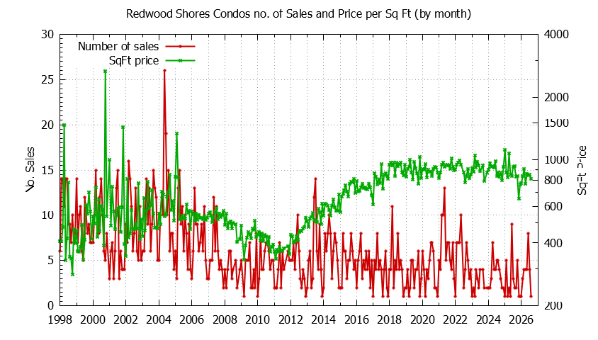 Graph of the Monthly Number of Redwood Shores Condos Sold - Redwood Shores Real Estate Trends