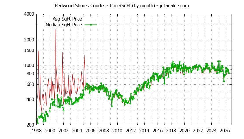 Graph of the Monthly Average Price Per Square Foot for Redwood Shores Condos - Redwood Shores Real Estate Trends