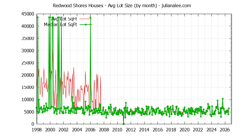 Graph of the Monthly Average Lot Size of Redwood Shores Houses Sold - Redwood Shores Real Estate Trends
