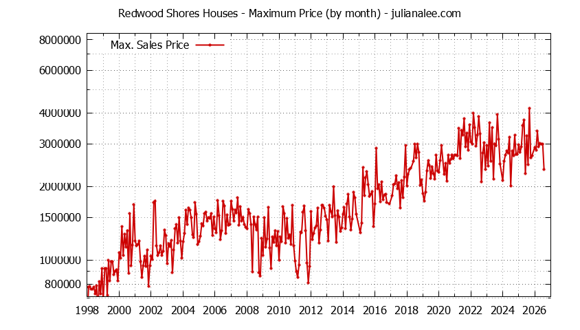 Graph of the Monthly Maximum Price of Redwood Shores Houses - Redwood Shores Real Estate Trends