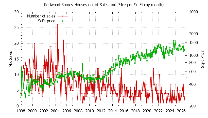 Graph of the Monthly Number of Redwood Shores Houses Sold - Redwood Shores Real Estate Trends