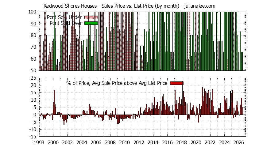 Graph of the Monthly Average Sales Price vs. List Price for Redwood Shores Houses - Redwood Shores Real Estate Trends