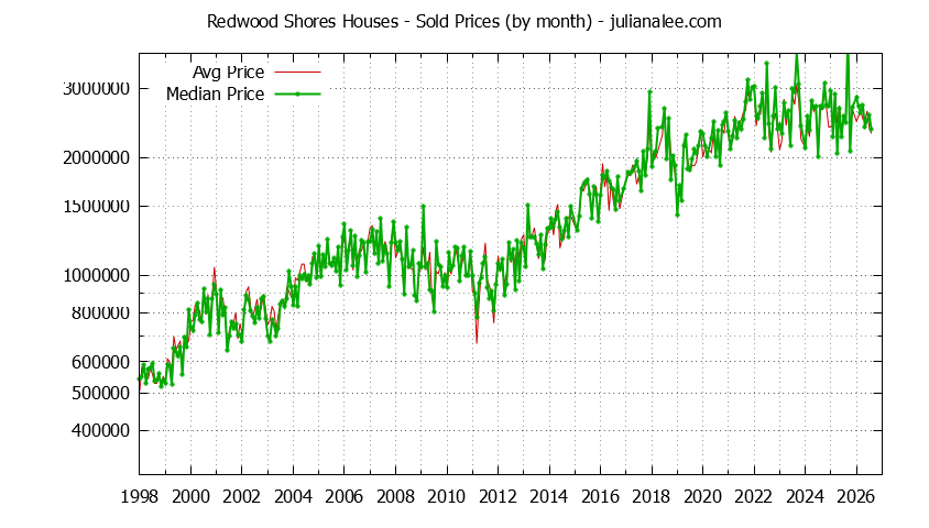 Graph of the Monthly Median and Average Redwood Shores Home Prices for Houses - Redwood Shores Real Estate Trends