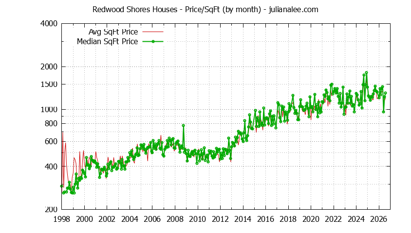 Graph of the Monthly Average Price Per Square Foot for Redwood Shores Houses - Redwood Shores Real Estate Trends