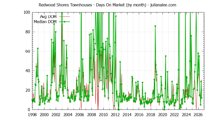 Graph of the Monthly Average Days On Market for Redwood Shores Townhouses - Redwood Shores Real Estate Trends