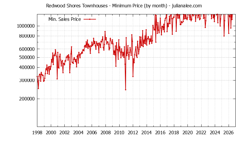 Graph of the Monthly Minimum Price of Redwood Shores Townhouses - Redwood Shores Real Estate Trends