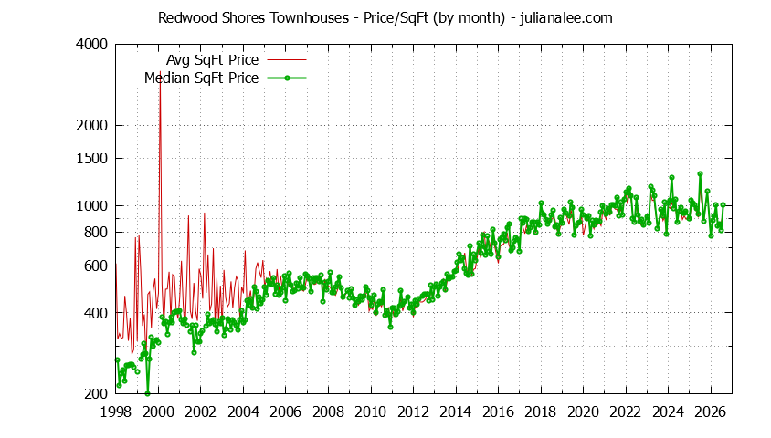 Graph of the Monthly Average Price Per Square Foot for Redwood Shores Townhouses - Redwood Shores Real Estate Trends