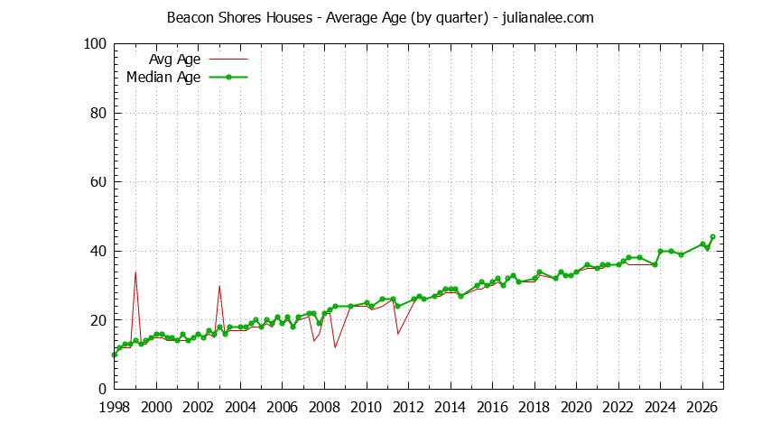 Graph of the Quarterly Average Age of Beacon Shores Houses Sold