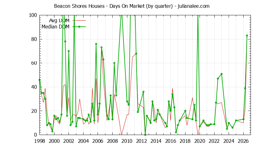 Graph of the Quarterly Average Days On Market for Beacon Shores Houses Sold