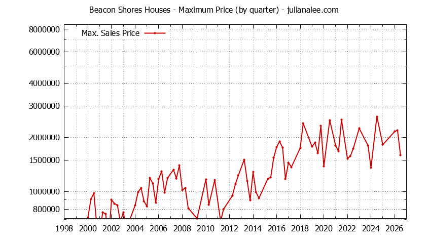 Graph of the Quarterly Maximum Price for Beacon Shores Houses Sold