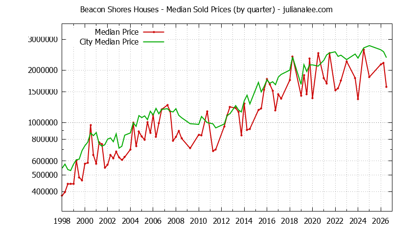 Quarterly Median Price of a Beacon Shores Home