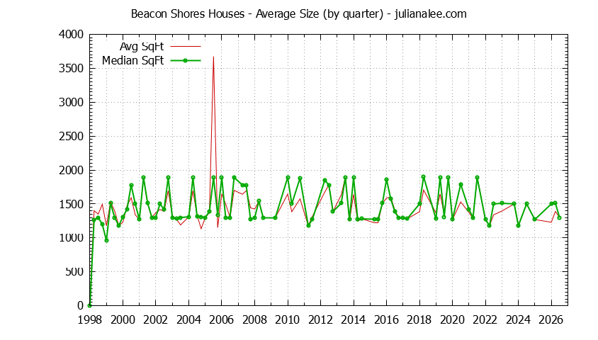 Graph of the Quarterly Average Size of Beacon Shores Houses Sold