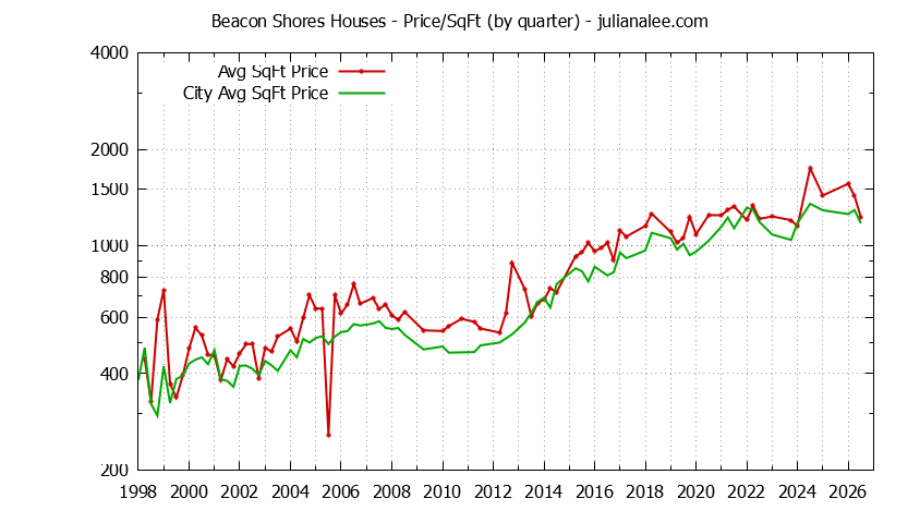 Graph of the Quarterly Average Price Per Square Foot for Beacon Shores & Redwood Shores Homes