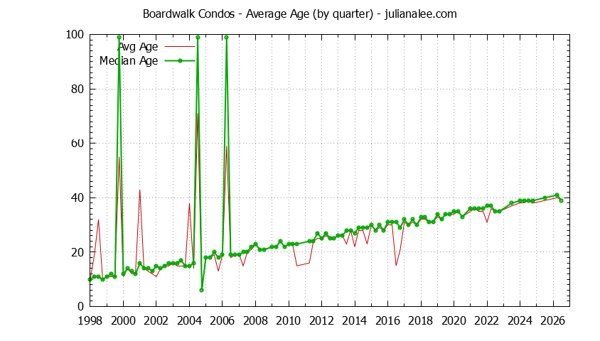 Quarterly Average Age of Boardwalk Condos Sold Graph of the Quarterly Average Age of Boardwalk Condos Sold