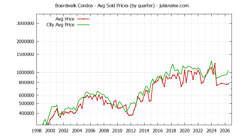 Quarterly Average Price of Boardwalk vs. Redwood Shores Condos Sold Graph of the Quarterly Average Price of Boardwalk vs. Redwood Shores Condos Sold
