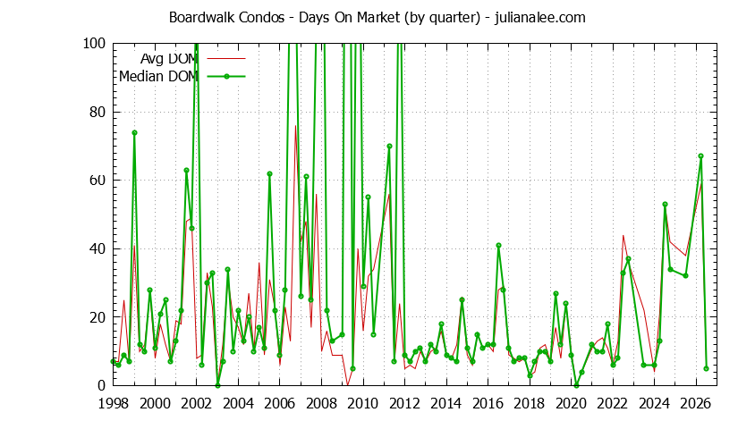 Quarterly Average Days On Market for Boardwalk Condos Sold Graph of the Quarterly Average Days On Market for Boardwalk Condos Sold