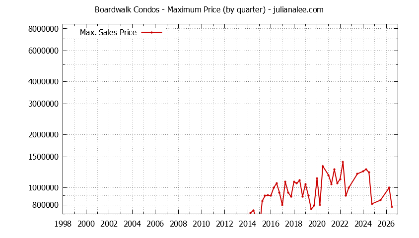 Quarterly Maximum Price for Boardwalk Condos Sold Graph of the Quarterly Maximum Price for Boardwalk Condos Sold