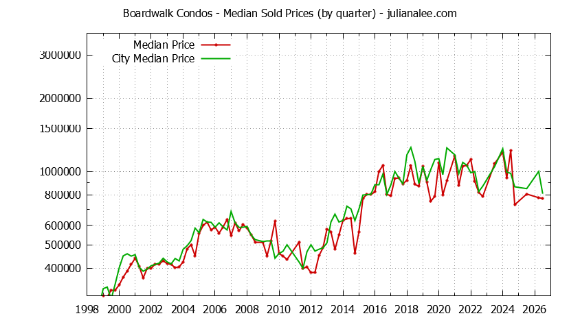 Quarterly Median Price of Boardwalk vs. Redwood Shores Condos Sold Graph of the Quarterly Median Price of Boardwalk vs. Redwood Shores Condos Sold