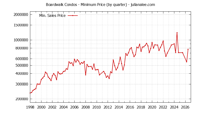 Quarterly Minimum Price for Boardwalk Condos Sold Graph of the Quarterly Minimum Price for Boardwalk Condos Sold