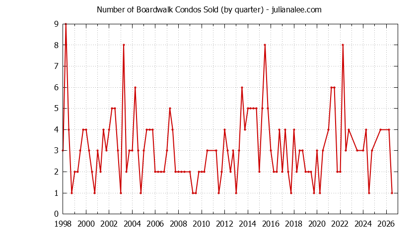 Quarterly Number of Redwood Shores Condos Sold Graph of the Quarterly Number of Redwood Shores Condos Sold