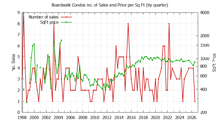 Quarterly Number & Price Per SqFt of Boardwalk Condos Sold Graph of the Quarterly Number & Price Per SqFt of Boardwalk Condos Sold
