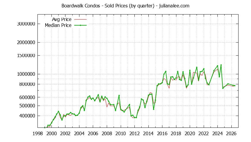 Quarterly Average and Median Price of Boardwalk Condos Sold Graph of the Quarterly Average and Median Price of Boardwalk Condos Sold