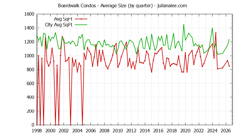 Quarterly Average Size of Boardwalk vs. Redwood Shores Condos Sold Graph of the Quarterly Average Size of Boardwalk vs. Redwood Shores Condos Sold