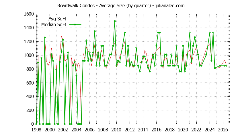 Quarterly Average Size of Boardwalk Condos Sold Graph of the Quarterly Average Size of Boardwalk Condos Sold