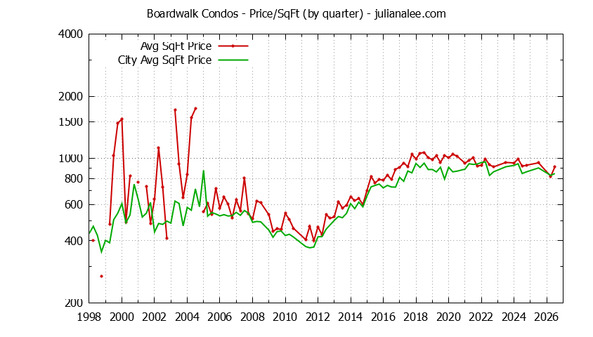 Quarterly Average Price Per Square Foot for Boardwalk vs. Redwood Shores Condos Sold Graph of the Quarterly Average Price Per Square Foot for Boardwalk vs. Redwood Shores Condos Sold