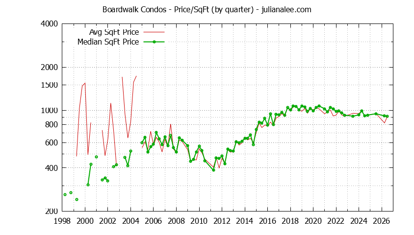 Quarterly Average Price Per Square Foot for Boardwalk Condos Sold Graph of the Quarterly Average Price Per Square Foot for Boardwalk Condos Sold