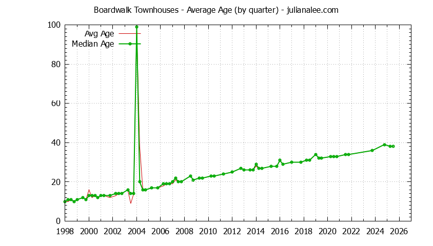 Quarterly Average Age of Boardwalk Townhouses Sold Graph of the Quarterly Average Age of Boardwalk Townhouses Sold