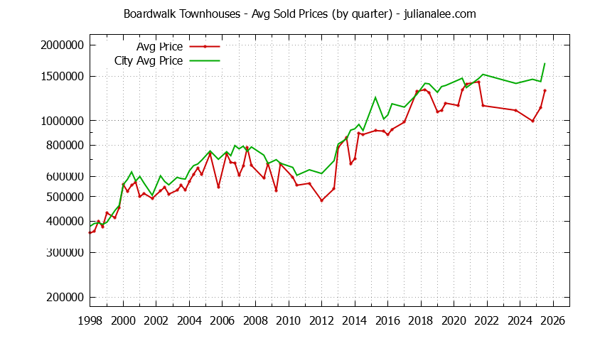 Quarterly Average Price of Boardwalk vs. Redwood Shores Townhouses Sold Graph of the Quarterly Average Price of Boardwalk vs. Redwood Shores Townhouses Sold