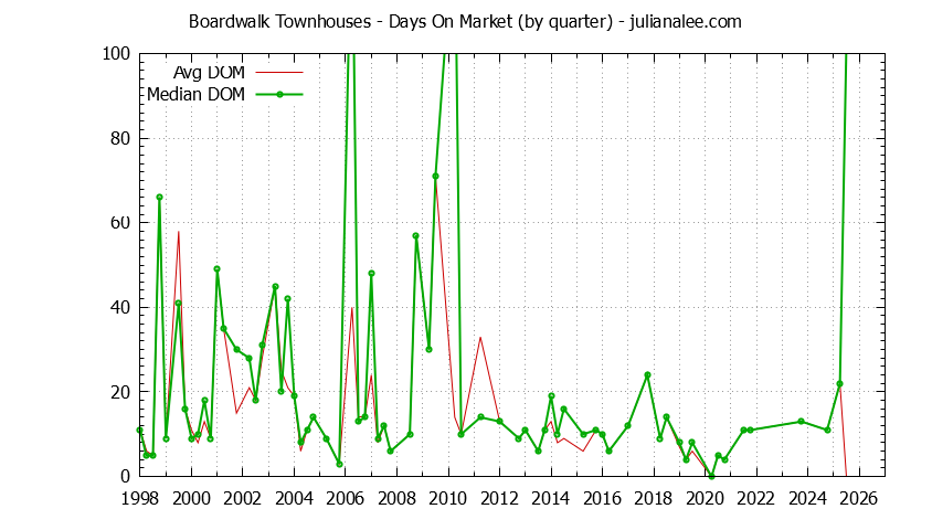 Quarterly Average Days On Market for Boardwalk Townhouses Sold Graph of the Quarterly Average Days On Market for Boardwalk Townhouses Sold