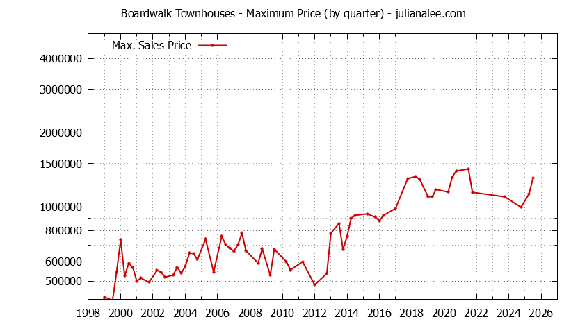 Quarterly Maximum Price for Boardwalk Townhouses Sold Graph of the Quarterly Maximum Price for Boardwalk Townhouses Sold