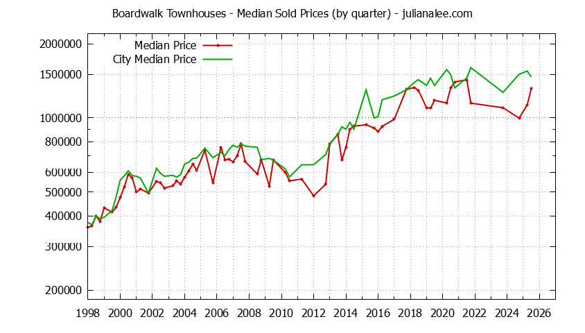 Quarterly Median Price of Boardwalk vs. Redwood Shores Townhouses Sold Graph of the Quarterly Median Price of Boardwalk vs. Redwood Shores Townhouses Sold