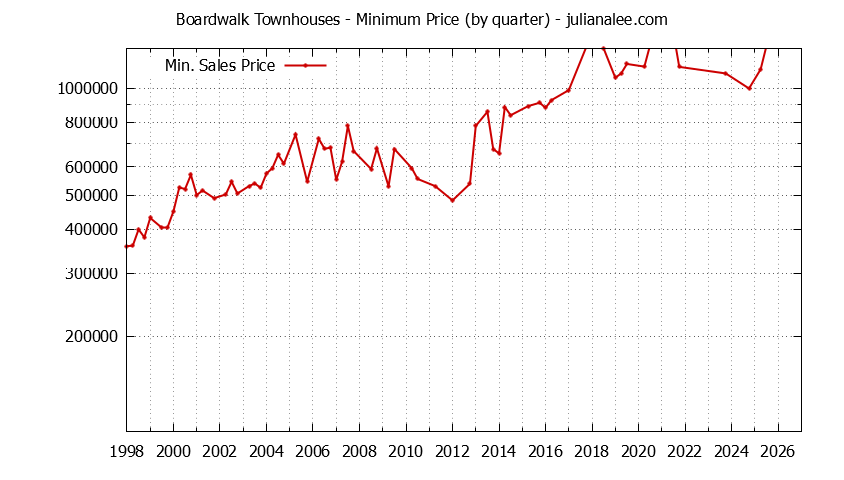 Quarterly Minimum Price for Boardwalk Townhouses Sold Graph of the Quarterly Minimum Price for Boardwalk Townhouses Sold