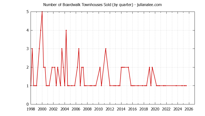 Quarterly Number of Redwood Shores Townhouses Sold Graph of the Quarterly Number of Redwood Shores Townhouses Sold