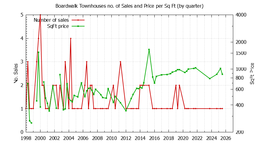Quarterly Number & Price Per SqFt of Boardwalk Townhouses Sold Graph of the Quarterly Number & Price Per SqFt of Boardwalk Townhouses Sold