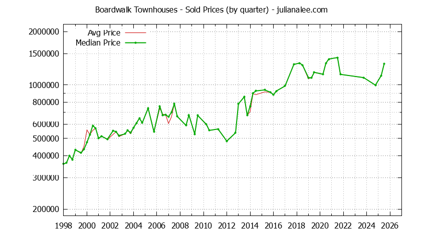Quarterly Average and Median Price of Boardwalk Townhouses Sold Graph of the Quarterly Average and Median Price of Boardwalk Townhouses Sold