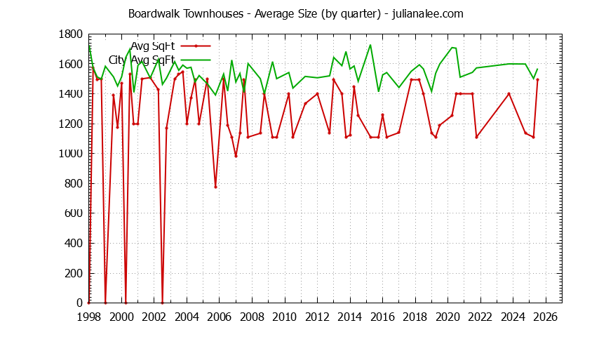 Quarterly Average Size of Boardwalk vs. Redwood Shores Townhouses Sold Graph of the Quarterly Average Size of Boardwalk vs. Redwood Shores Townhouses Sold